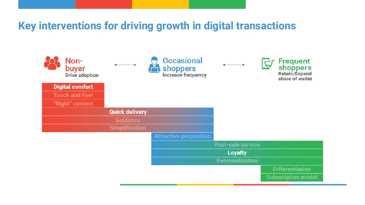 Process slide 25 from Digital Consumer Spending In India_ A 100 Bn Opportunity BCG