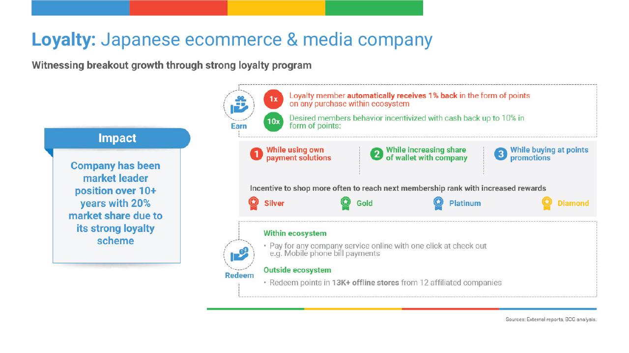Case Study slide 28 from Digital Consumer Spending In India_ A 100 Bn Opportunity BCG