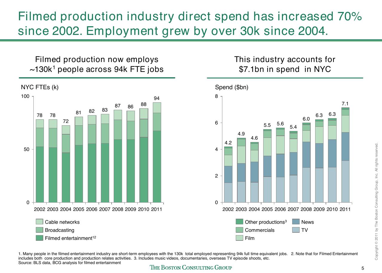 Chart slide 6 from Evaluating Nyc Media Sector Development And Setting The Stage For Future Growth