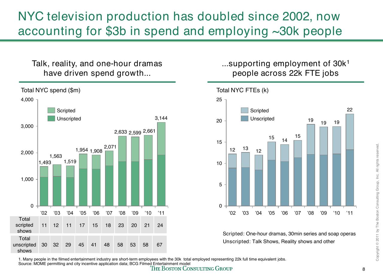 Chart slide 9 from Evaluating Nyc Media Sector Development And Setting The Stage For Future Growth