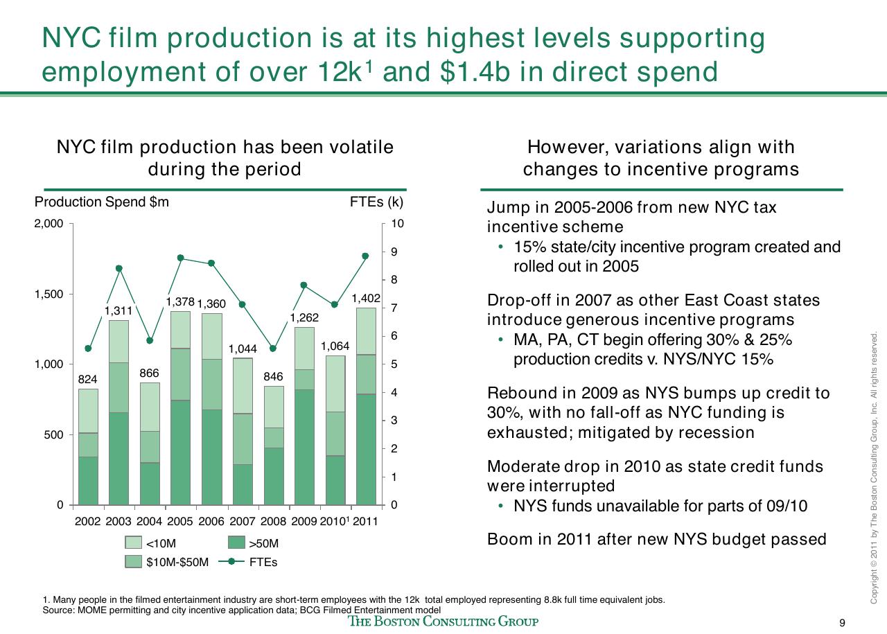 Chart slide 10 from Evaluating Nyc Media Sector Development And Setting The Stage For Future Growth