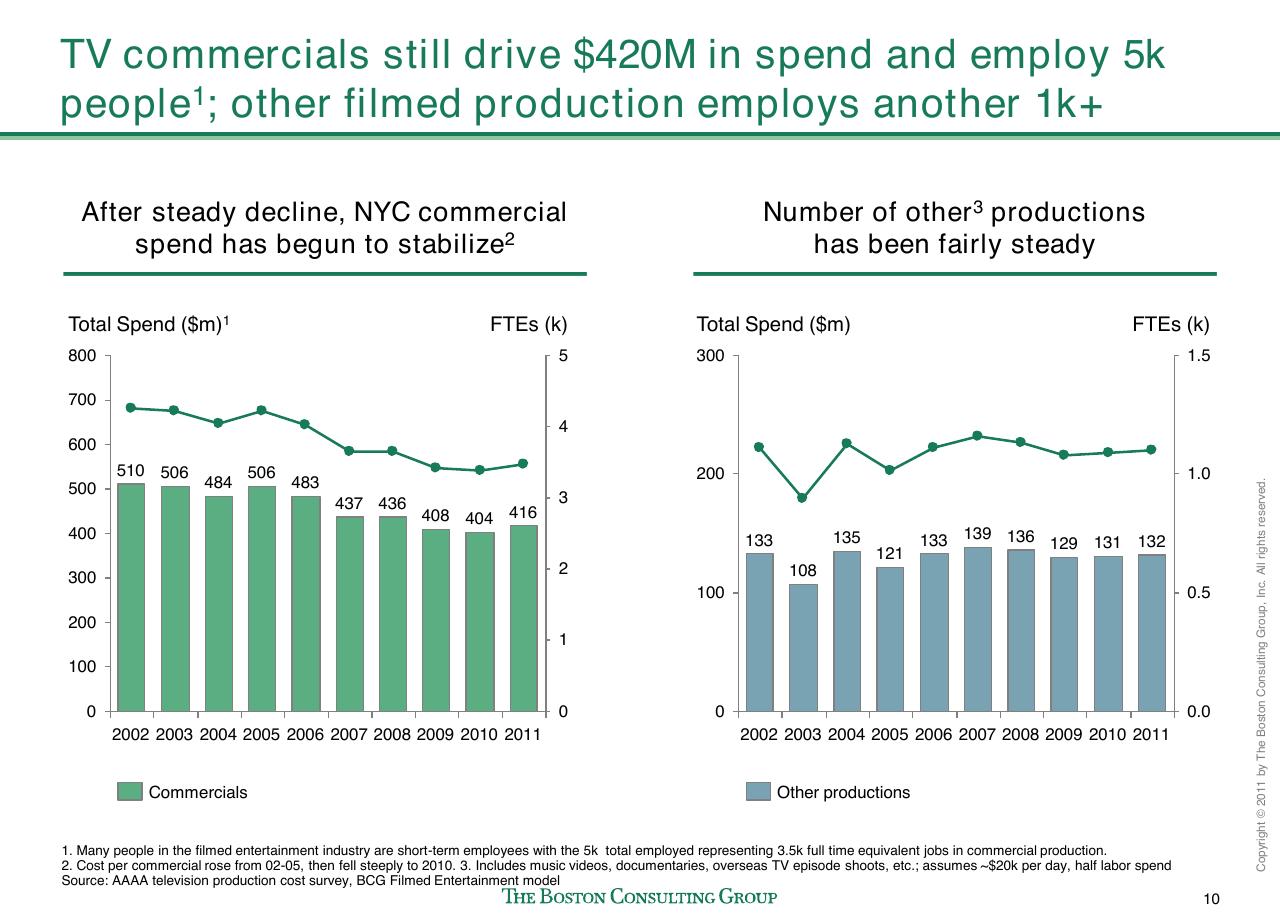 Chart slide 11 from Evaluating Nyc Media Sector Development And Setting The Stage For Future Growth