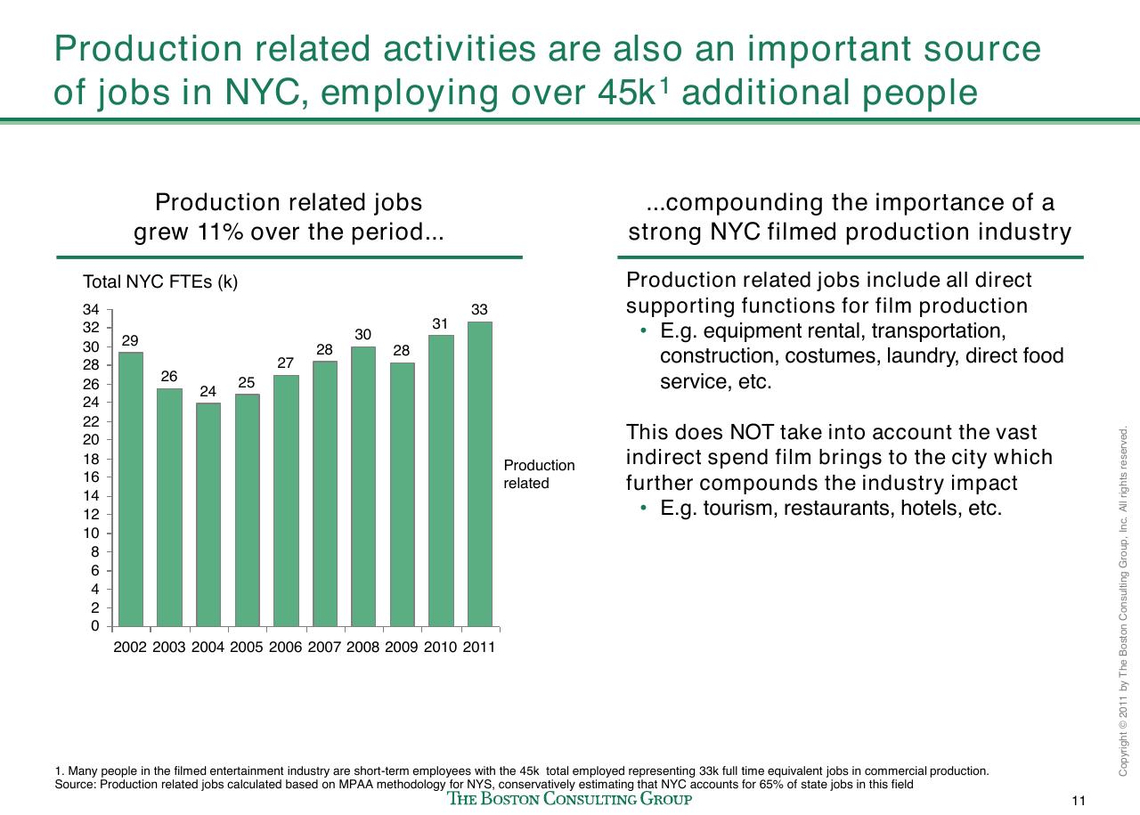 Chart slide 12 from Evaluating Nyc Media Sector Development And Setting The Stage For Future Growth