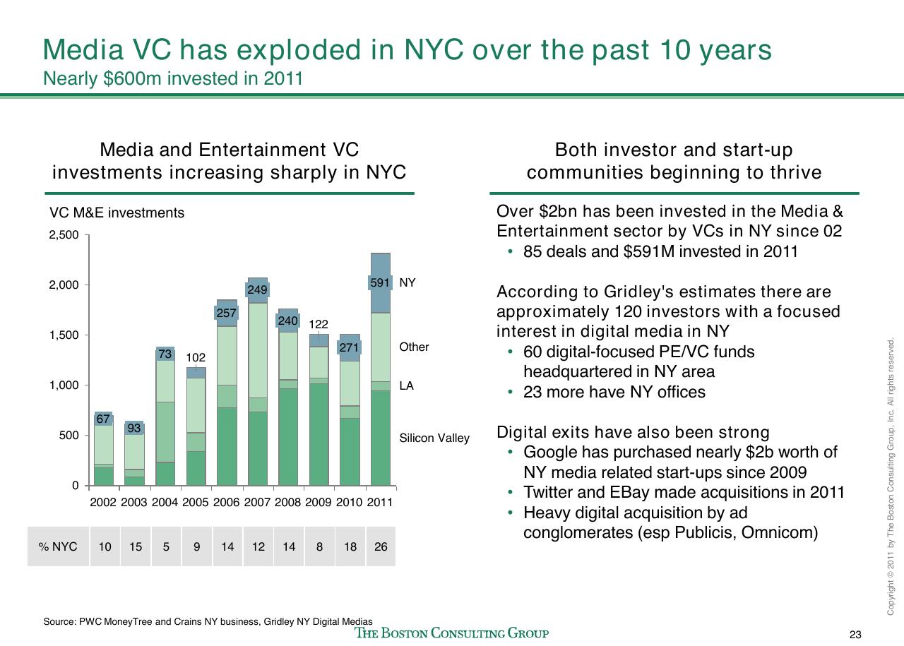 Chart slide 24 from Evaluating Nyc Media Sector Development And Setting The Stage For Future Growth
