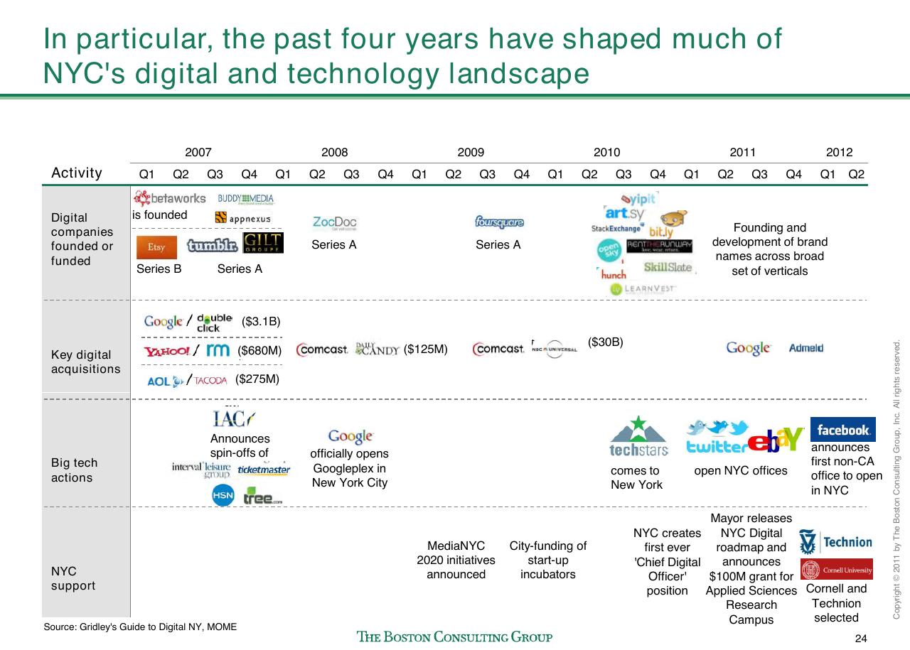 Timeline slide 25 from Evaluating Nyc Media Sector Development And Setting The Stage For Future Growth