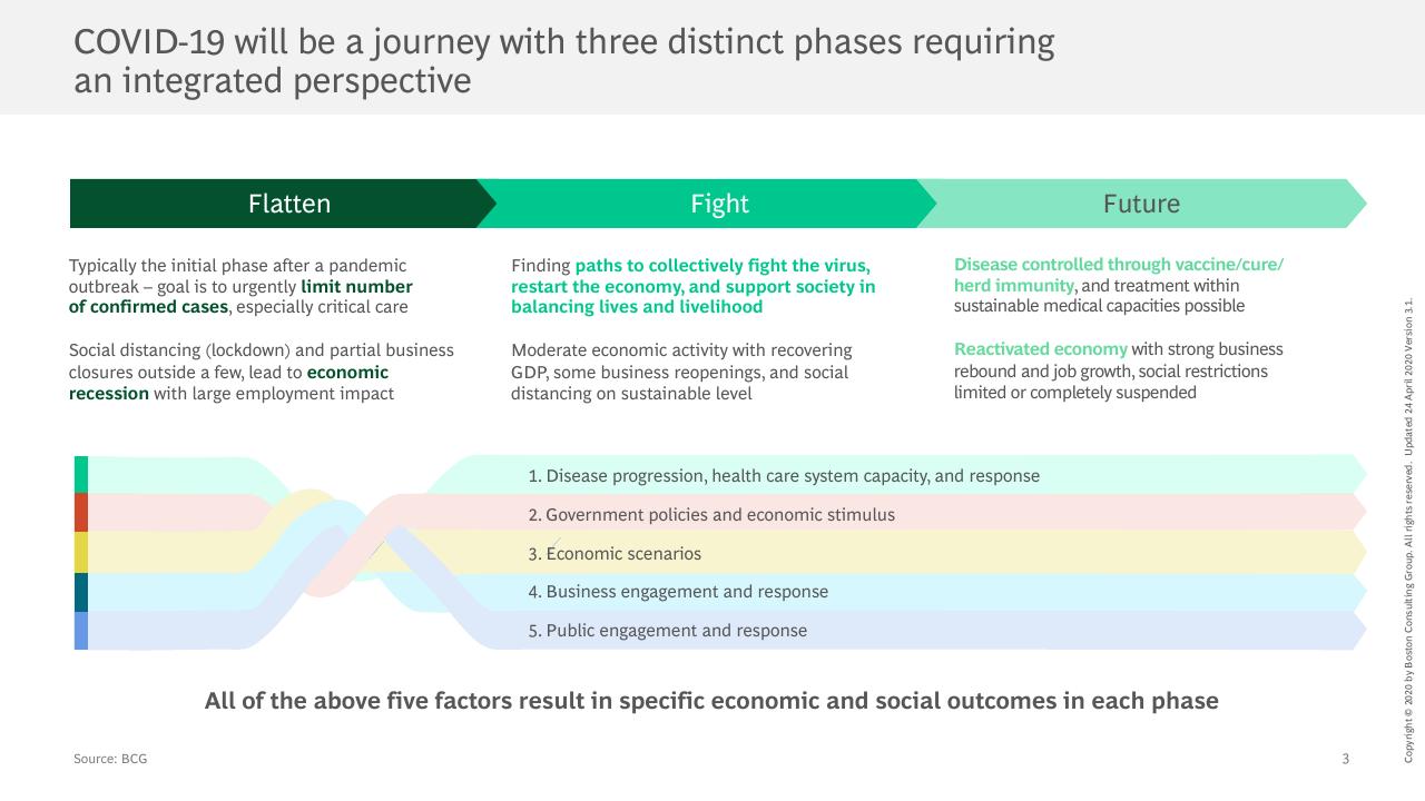 Process slide 4 from Facts Scenarios And Actions For Leaders Publication 3 With A Focus On Emerging Stronger From The Crisis BCG