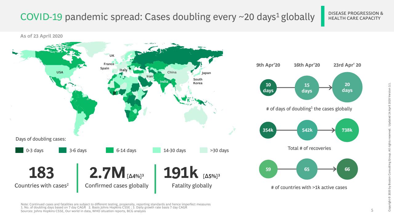 Dashboard slide 6 from Facts Scenarios And Actions For Leaders Publication 3 With A Focus On Emerging Stronger From The Crisis BCG