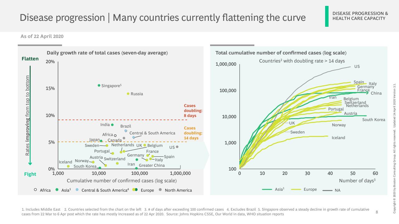 Chart slide 9 from Facts Scenarios And Actions For Leaders Publication 3 With A Focus On Emerging Stronger From The Crisis BCG