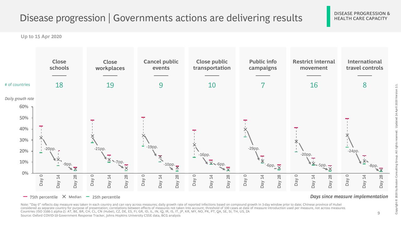 Chart slide 10 from Facts Scenarios And Actions For Leaders Publication 3 With A Focus On Emerging Stronger From The Crisis BCG