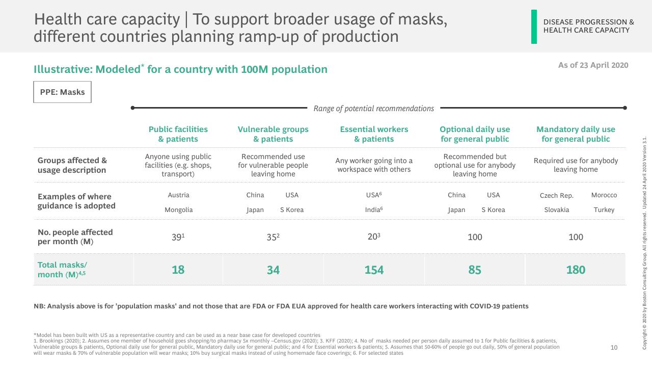 Table slide 11 from Facts Scenarios And Actions For Leaders Publication 3 With A Focus On Emerging Stronger From The Crisis BCG