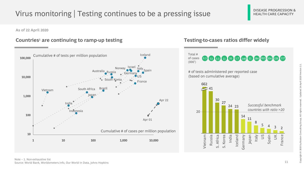 Chart slide 12 from Facts Scenarios And Actions For Leaders Publication 3 With A Focus On Emerging Stronger From The Crisis BCG