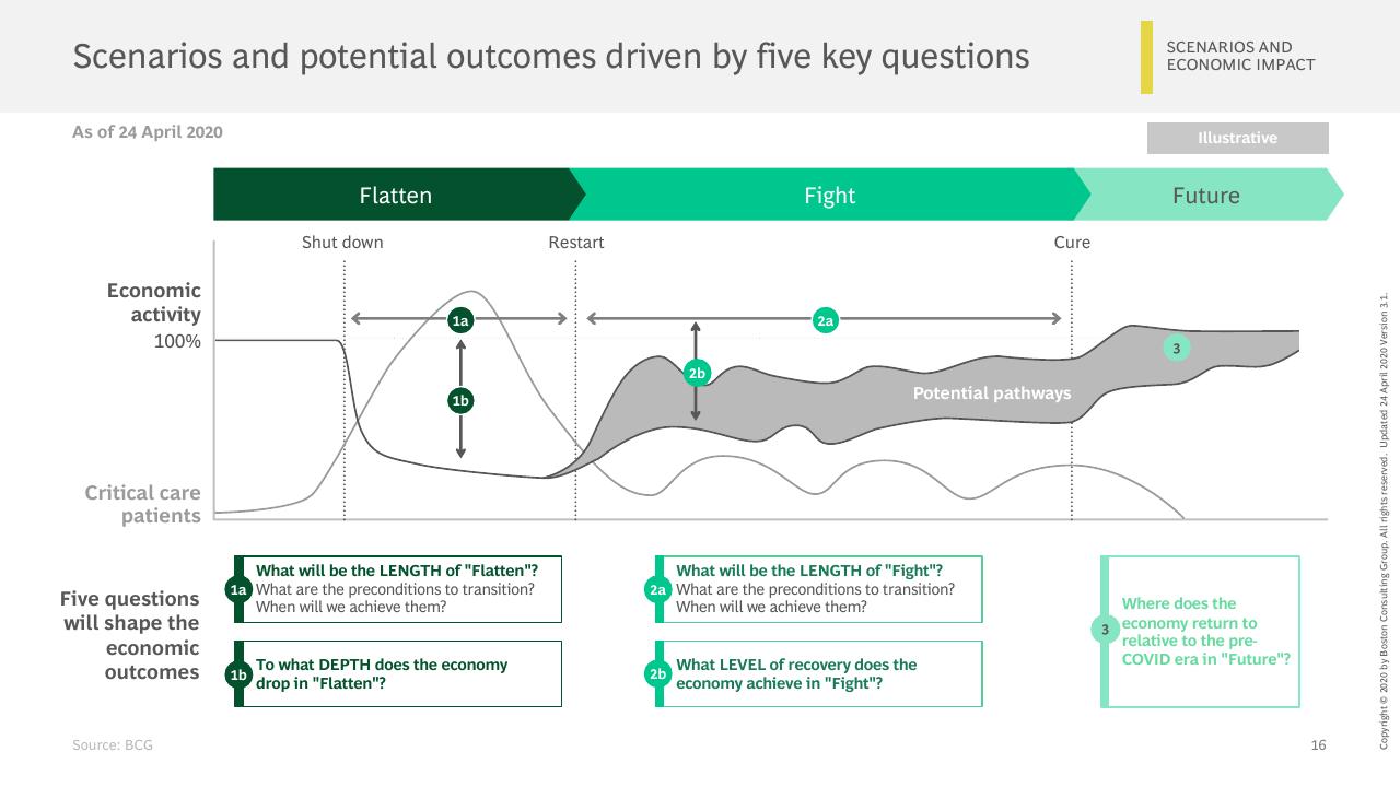 Chart slide 17 from Facts Scenarios And Actions For Leaders Publication 3 With A Focus On Emerging Stronger From The Crisis BCG