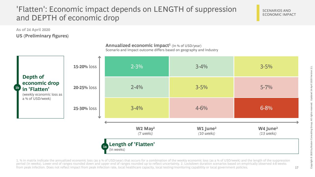 Table slide 18 from Facts Scenarios And Actions For Leaders Publication 3 With A Focus On Emerging Stronger From The Crisis BCG