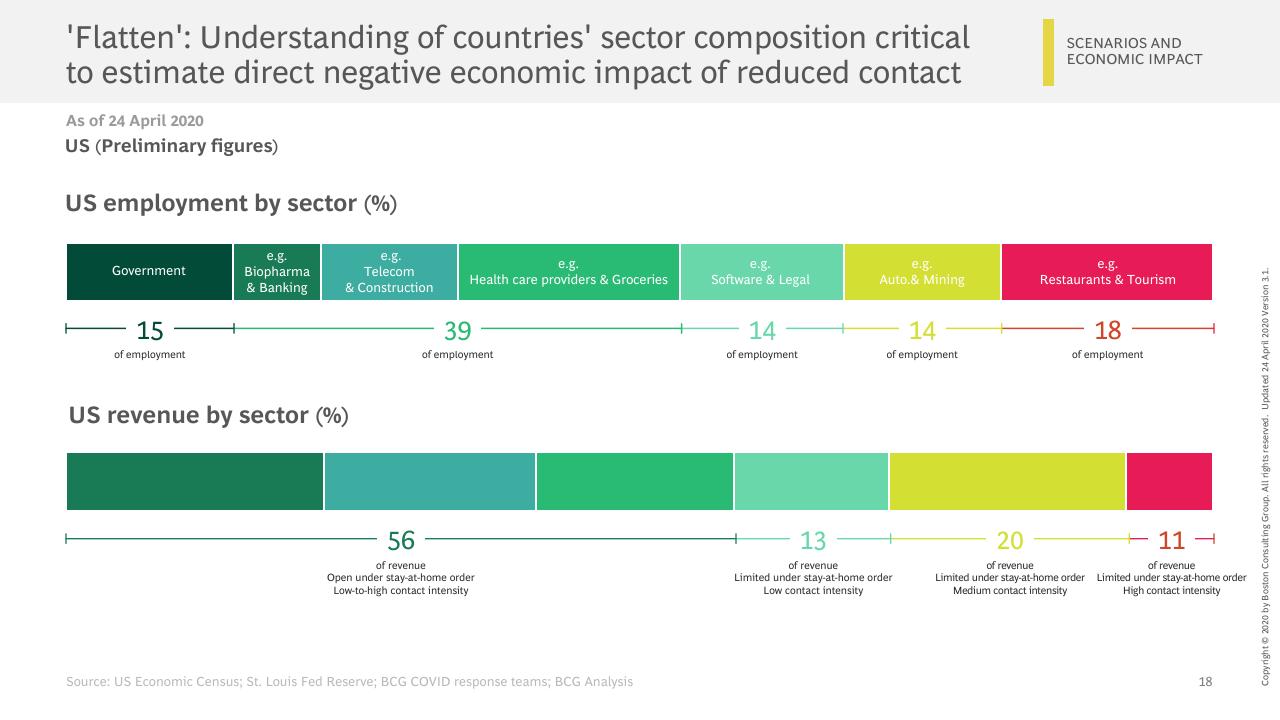 Chart slide 19 from Facts Scenarios And Actions For Leaders Publication 3 With A Focus On Emerging Stronger From The Crisis BCG