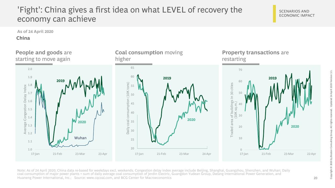 Dashboard slide 21 from Facts Scenarios And Actions For Leaders Publication 3 With A Focus On Emerging Stronger From The Crisis BCG
