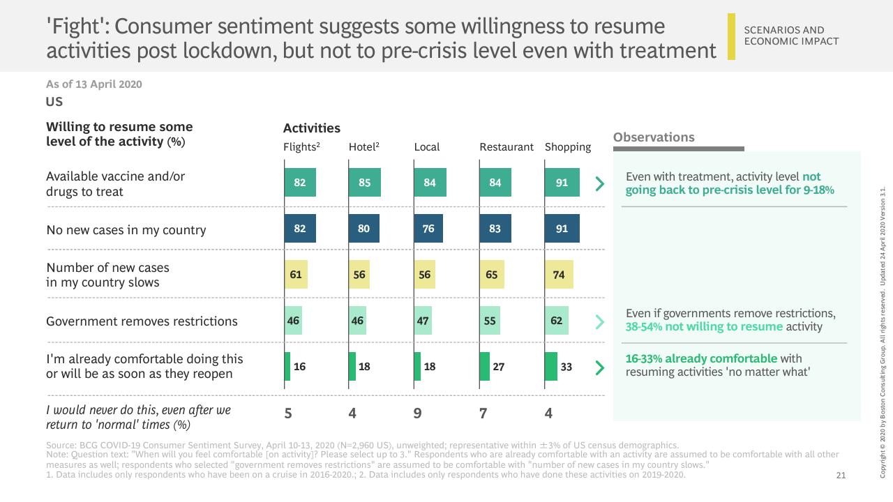 Table slide 22 from Facts Scenarios And Actions For Leaders Publication 3 With A Focus On Emerging Stronger From The Crisis BCG
