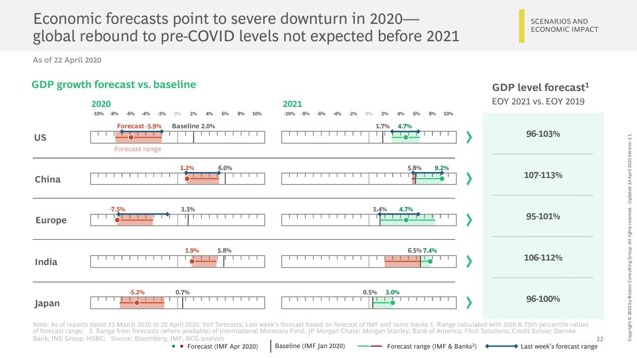 Chart slide 23 from Facts Scenarios And Actions For Leaders Publication 3 With A Focus On Emerging Stronger From The Crisis BCG