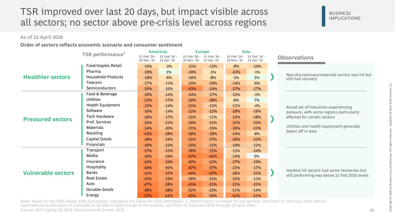 Table slide 24 from Facts Scenarios And Actions For Leaders Publication 3 With A Focus On Emerging Stronger From The Crisis BCG