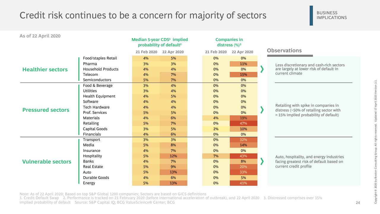 Table slide 25 from Facts Scenarios And Actions For Leaders Publication 3 With A Focus On Emerging Stronger From The Crisis BCG