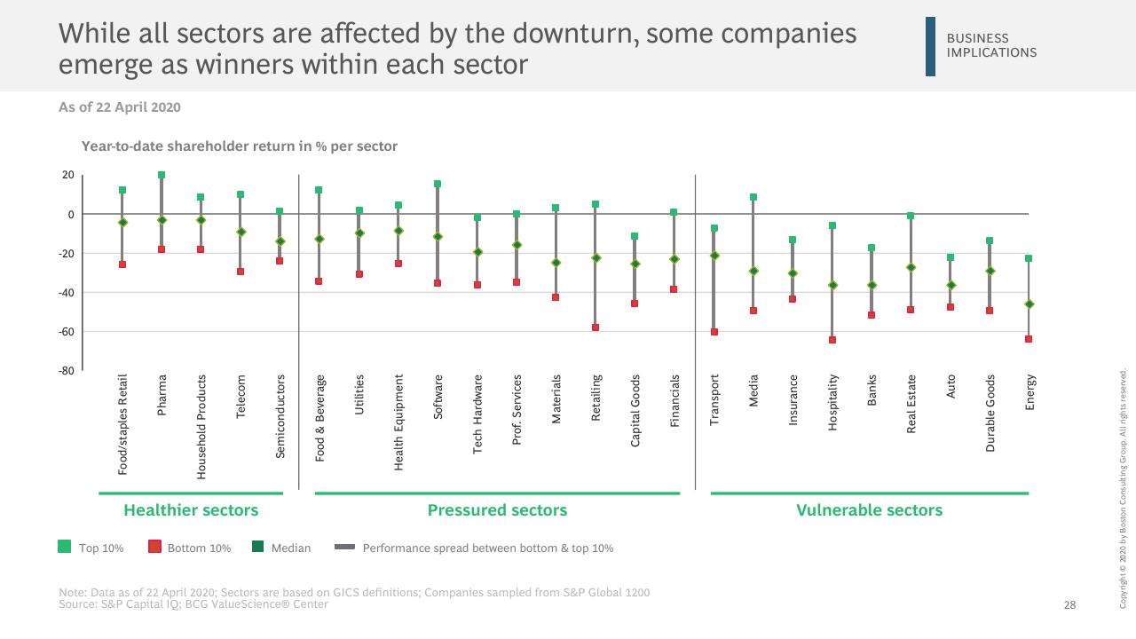 Chart slide 29 from Facts Scenarios And Actions For Leaders Publication 3 With A Focus On Emerging Stronger From The Crisis BCG