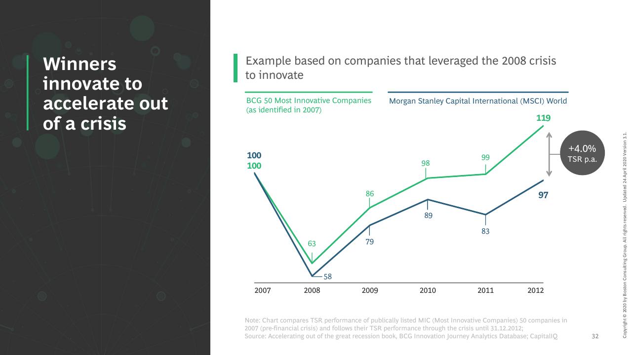 Chart slide 33 from Facts Scenarios And Actions For Leaders Publication 3 With A Focus On Emerging Stronger From The Crisis BCG