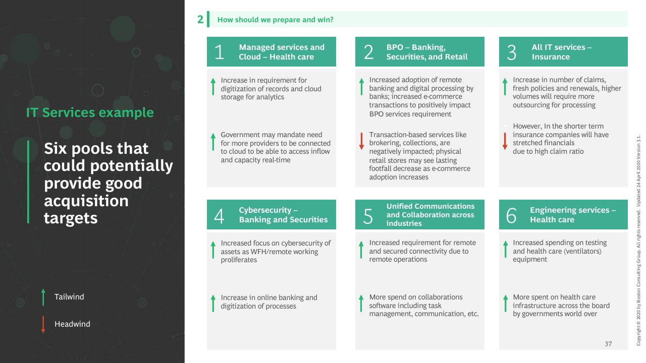 Dashboard slide 38 from Facts Scenarios And Actions For Leaders Publication 3 With A Focus On Emerging Stronger From The Crisis BCG