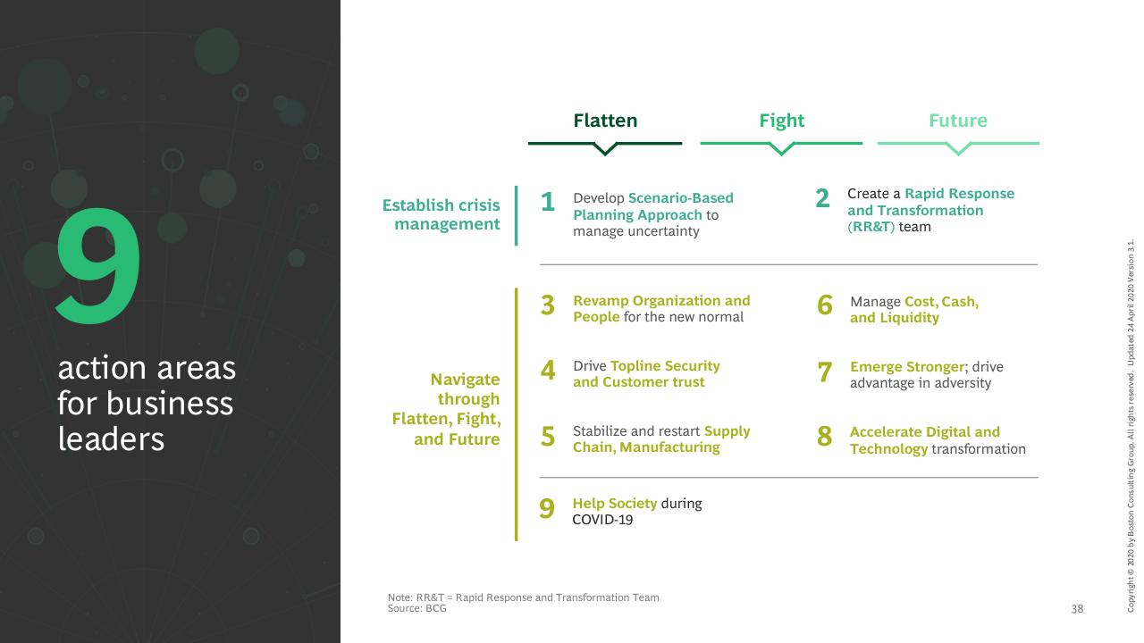 Framework slide 39 from Facts Scenarios And Actions For Leaders Publication 3 With A Focus On Emerging Stronger From The Crisis BCG