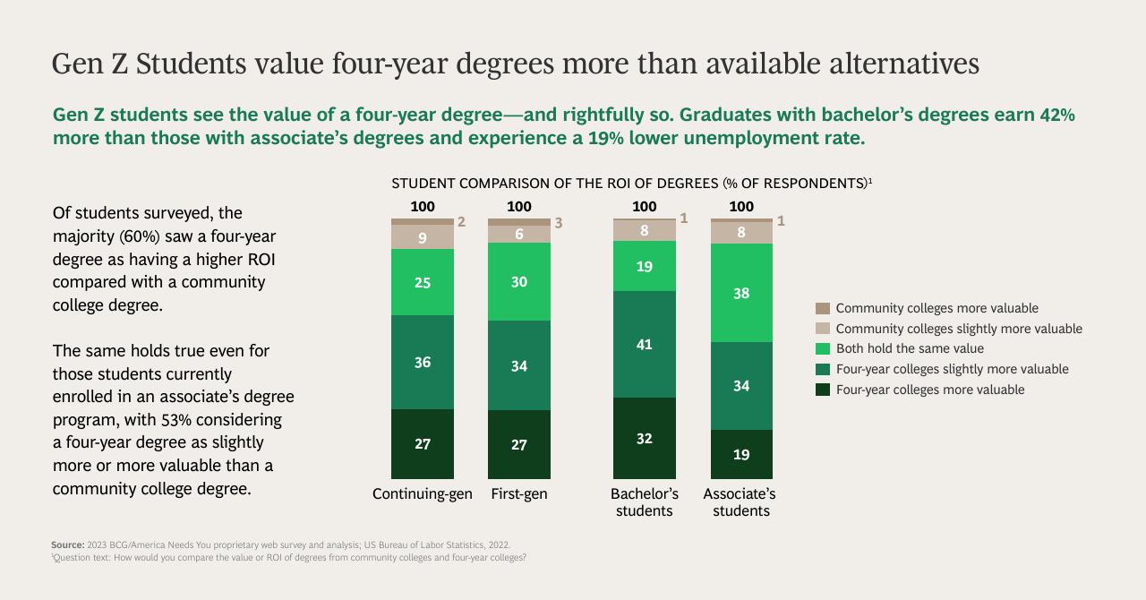 Chart slide 3 from Gen Z Attitudes Toward Higher Education Community Colleges Versus Four Year Degrees BCG