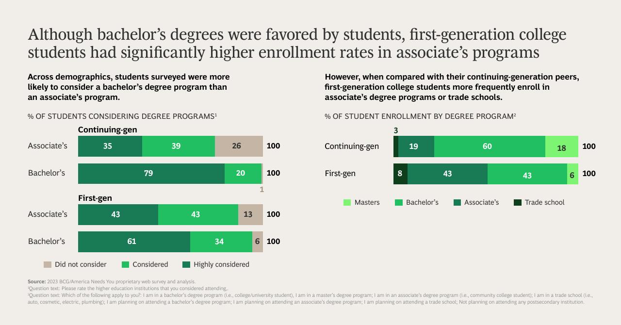 Chart slide 4 from Gen Z Attitudes Toward Higher Education Community Colleges Versus Four Year Degrees BCG