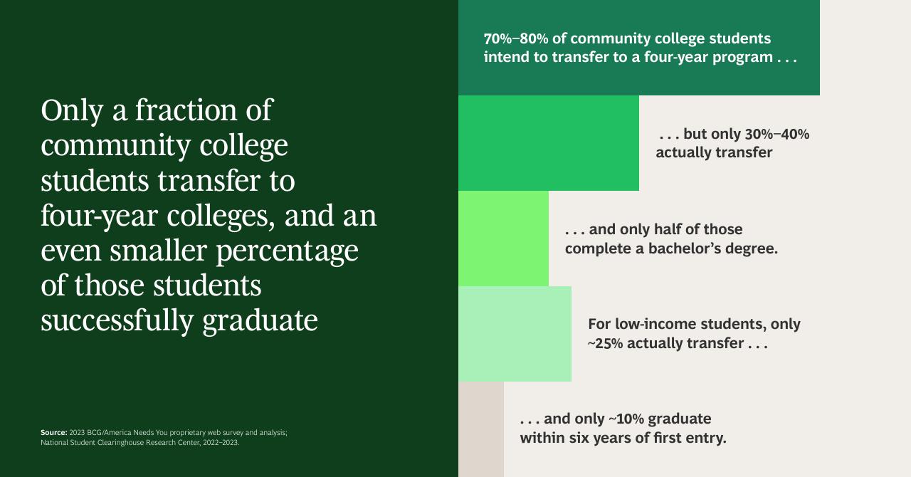 Process slide 5 from Gen Z Attitudes Toward Higher Education Community Colleges Versus Four Year Degrees BCG