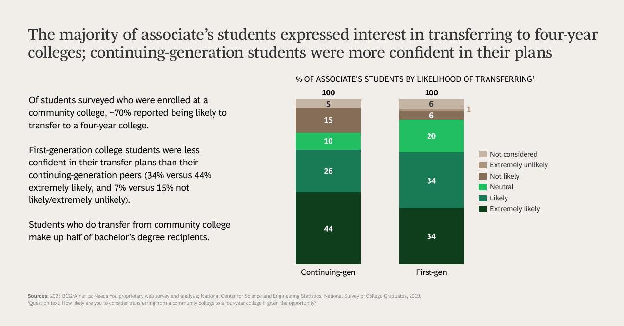 Chart slide 6 from Gen Z Attitudes Toward Higher Education Community Colleges Versus Four Year Degrees BCG