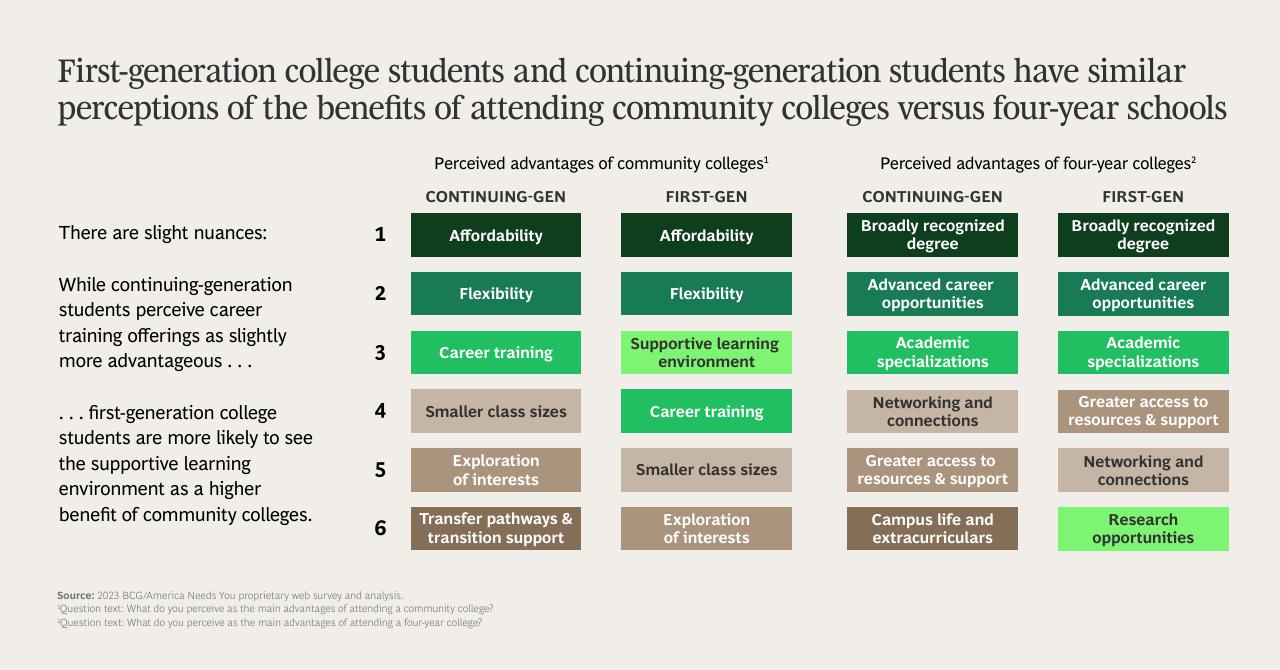 Comparison slide 7 from Gen Z Attitudes Toward Higher Education Community Colleges Versus Four Year Degrees BCG