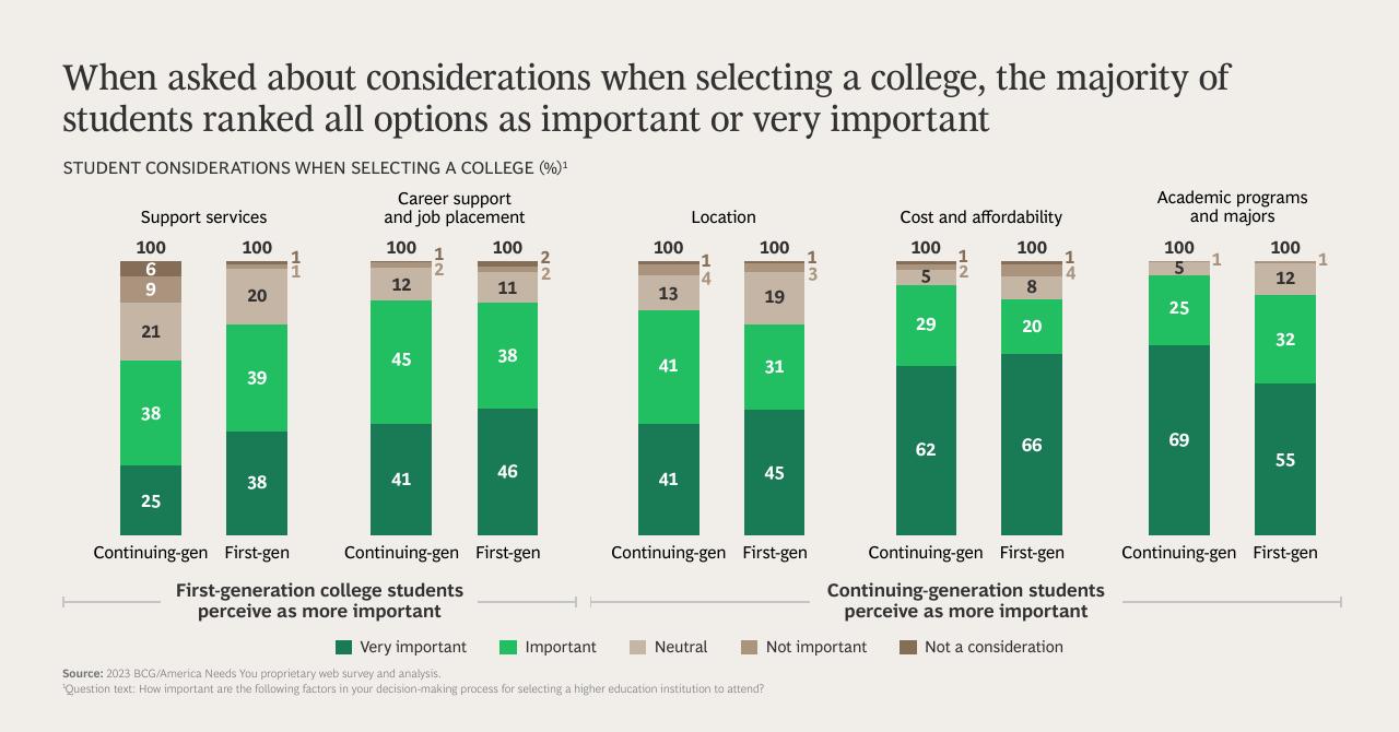 Chart slide 8 from Gen Z Attitudes Toward Higher Education Community Colleges Versus Four Year Degrees BCG