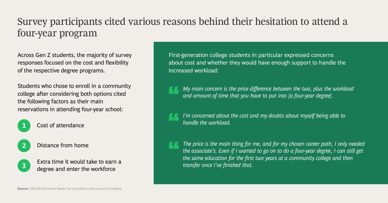 Text slide 9 from Gen Z Attitudes Toward Higher Education Community Colleges Versus Four Year Degrees BCG