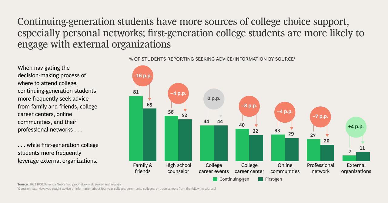 Chart slide 11 from Gen Z Attitudes Toward Higher Education Community Colleges Versus Four Year Degrees BCG