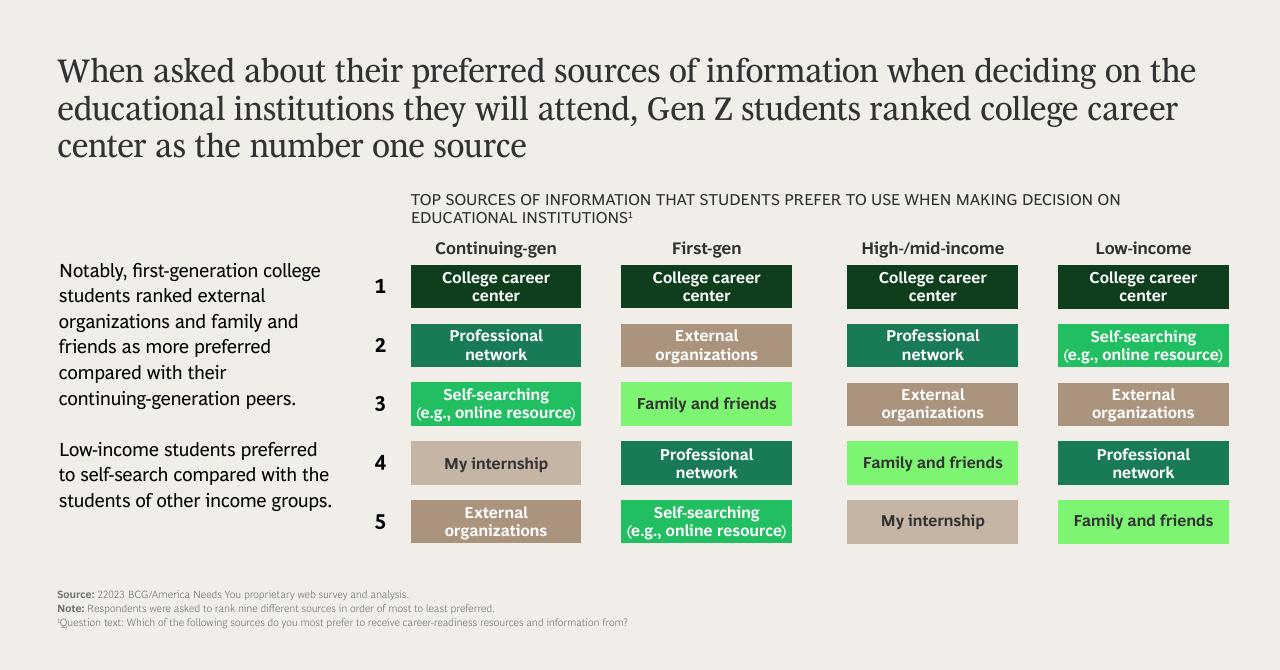 Table slide 12 from Gen Z Attitudes Toward Higher Education Community Colleges Versus Four Year Degrees BCG