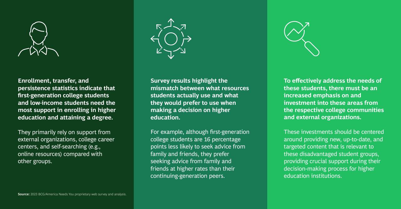 Text slide 13 from Gen Z Attitudes Toward Higher Education Community Colleges Versus Four Year Degrees BCG
