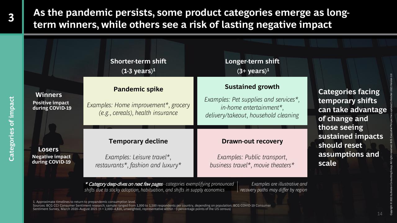 Framework slide 14 from How COVID 19 Changed The Consumer BCG