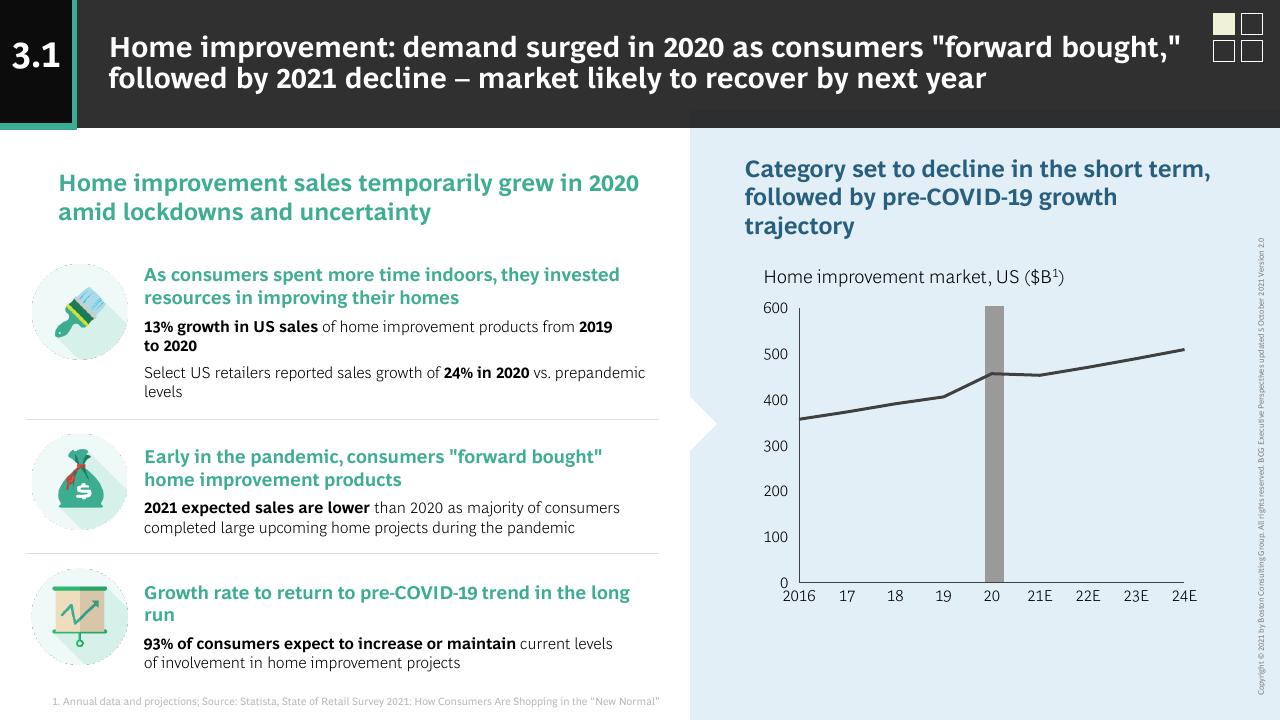 Chart slide 15 from How COVID 19 Changed The Consumer BCG