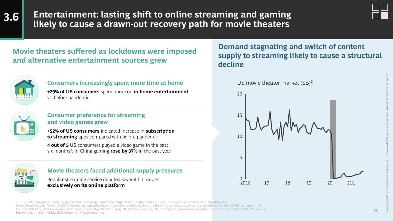 Chart slide 20 from How COVID 19 Changed The Consumer BCG