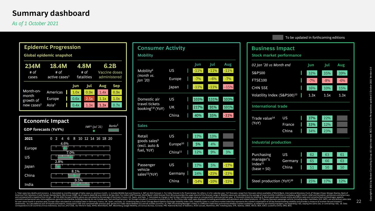 Dashboard slide 22 from How COVID 19 Changed The Consumer BCG
