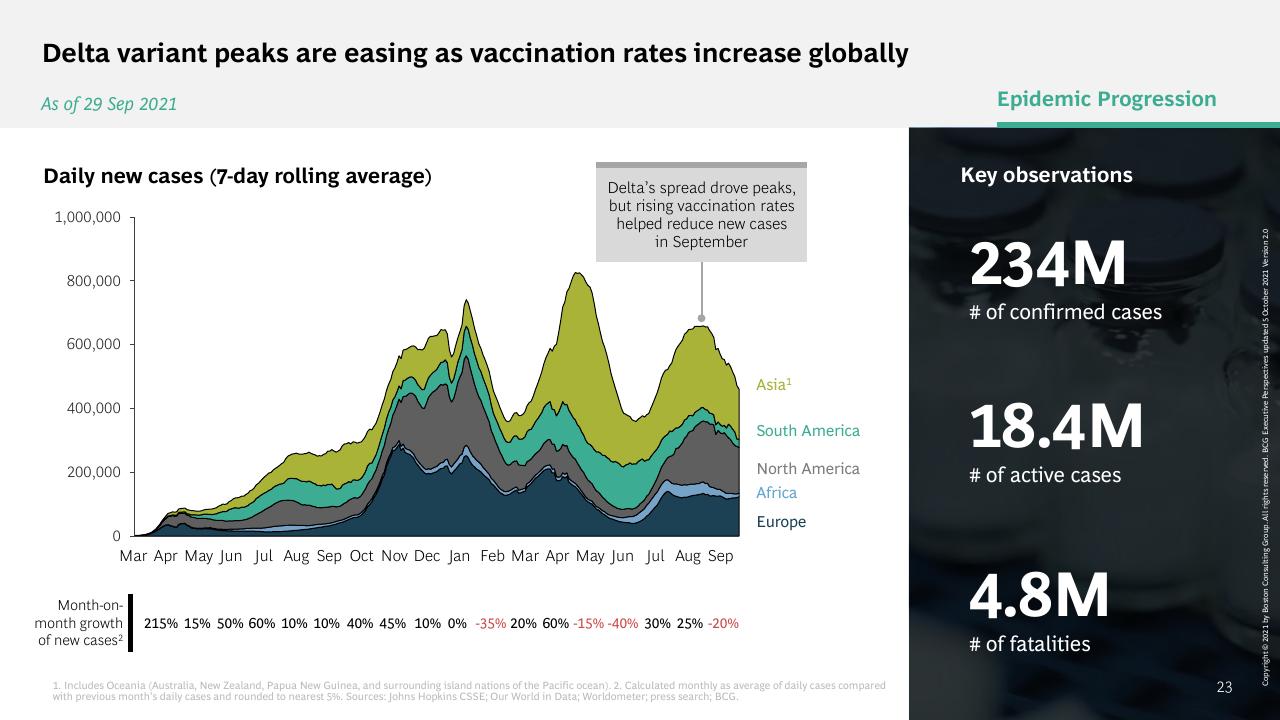 Chart slide 23 from How COVID 19 Changed The Consumer BCG