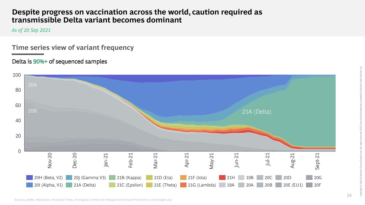 Chart slide 24 from How COVID 19 Changed The Consumer BCG