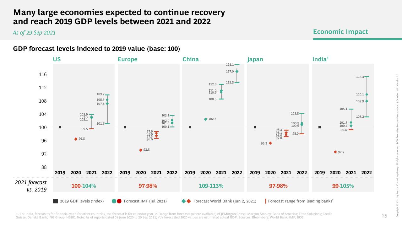 Chart slide 25 from How COVID 19 Changed The Consumer BCG