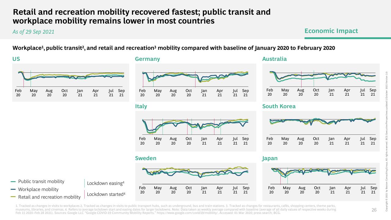 Dashboard slide 26 from How COVID 19 Changed The Consumer BCG