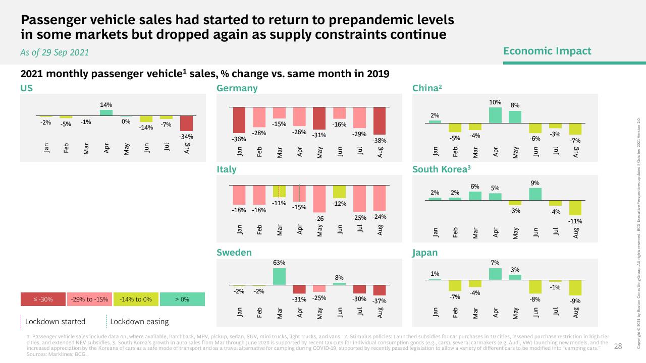 Dashboard slide 28 from How COVID 19 Changed The Consumer BCG