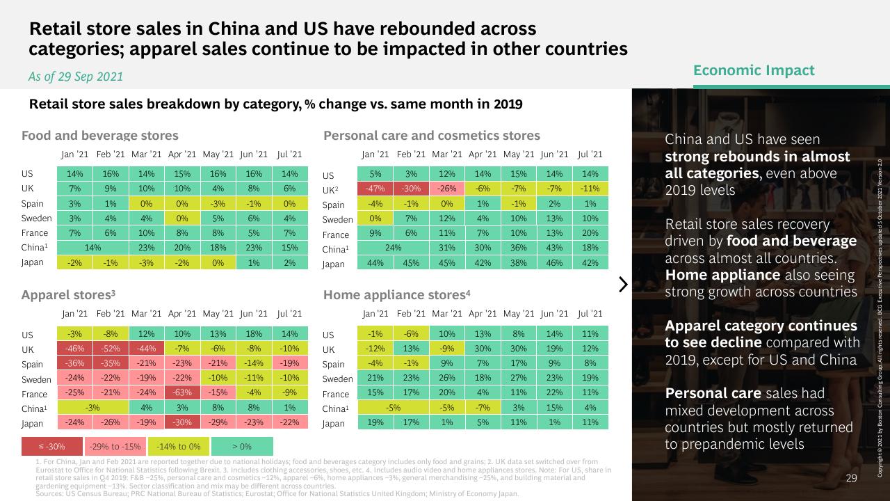 Table slide 29 from How COVID 19 Changed The Consumer BCG