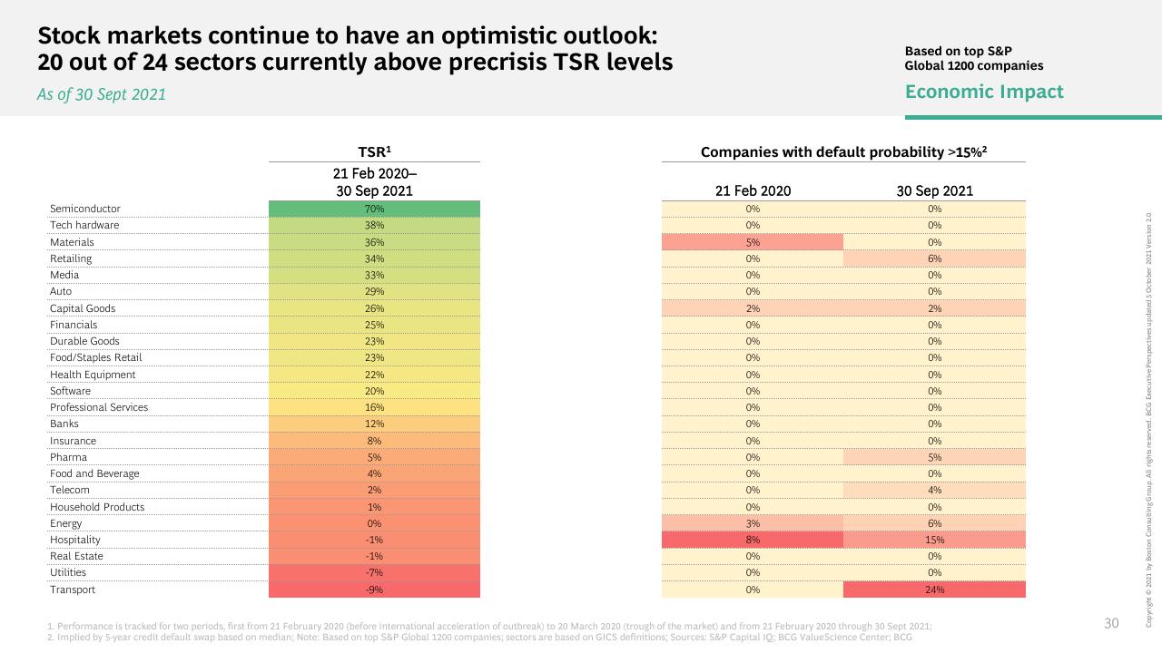 Table slide 30 from How COVID 19 Changed The Consumer BCG