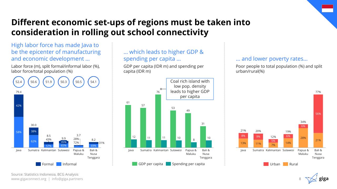 Dashboard slide 9 from Indonesia Case Study BCG