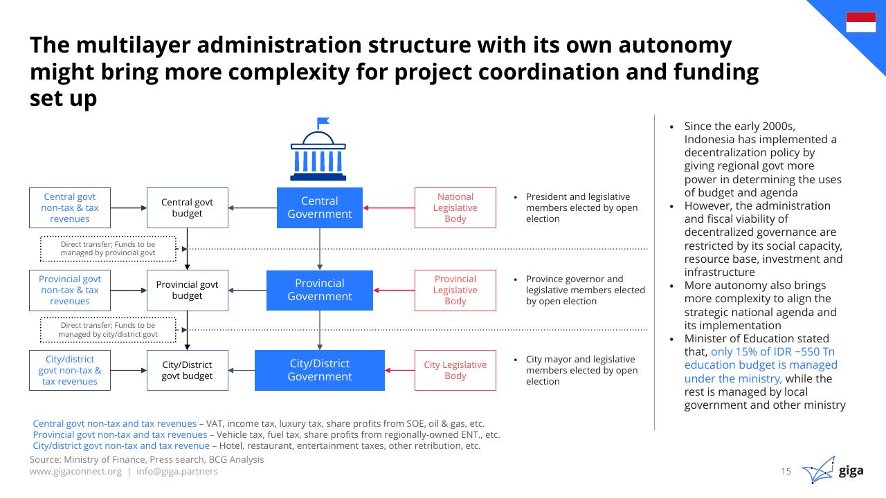 Framework slide 16 from Indonesia Case Study BCG